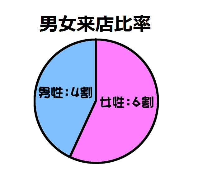 男女来店比率 男女来店比率